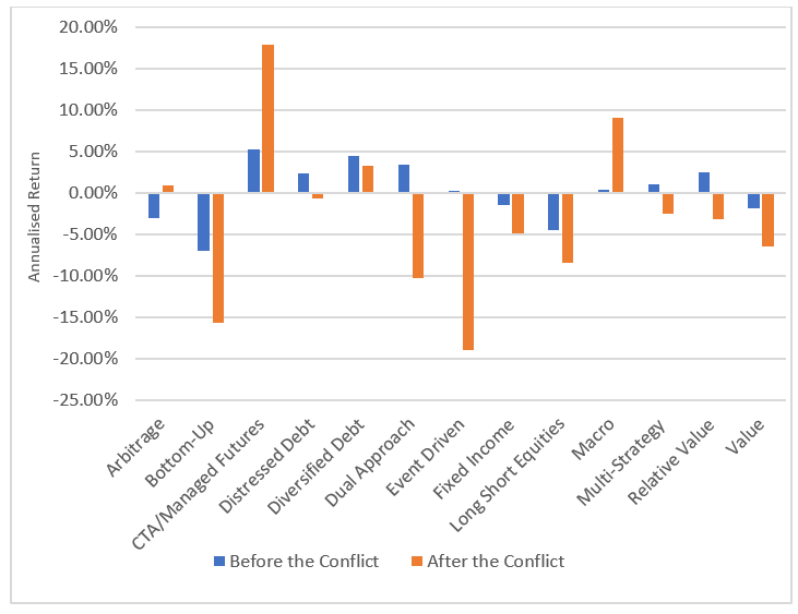 Chart 1: The Comparison between hedge funds’ Annualised Return based on strategy before and after the conflict