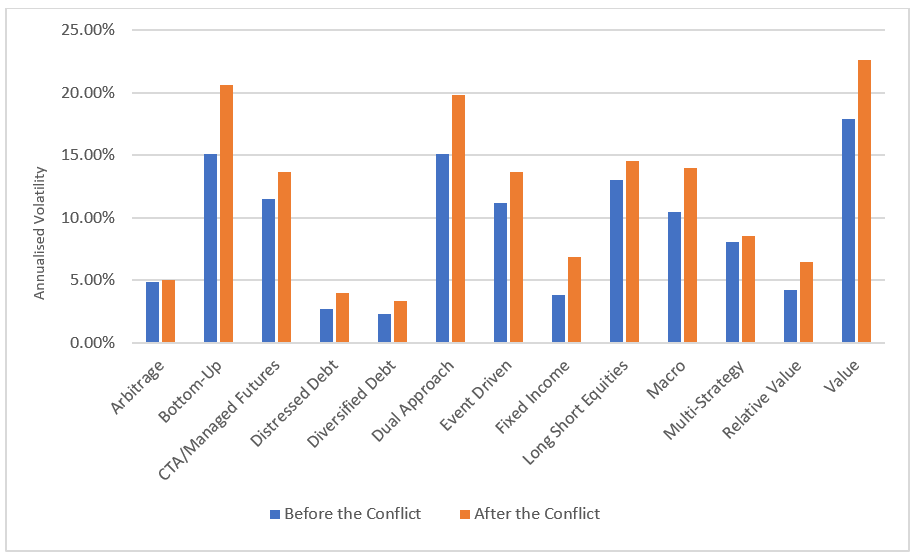 Chart 2: The Comparison between hedge funds’ Annualised Volatility based on strategy before and after the conflict