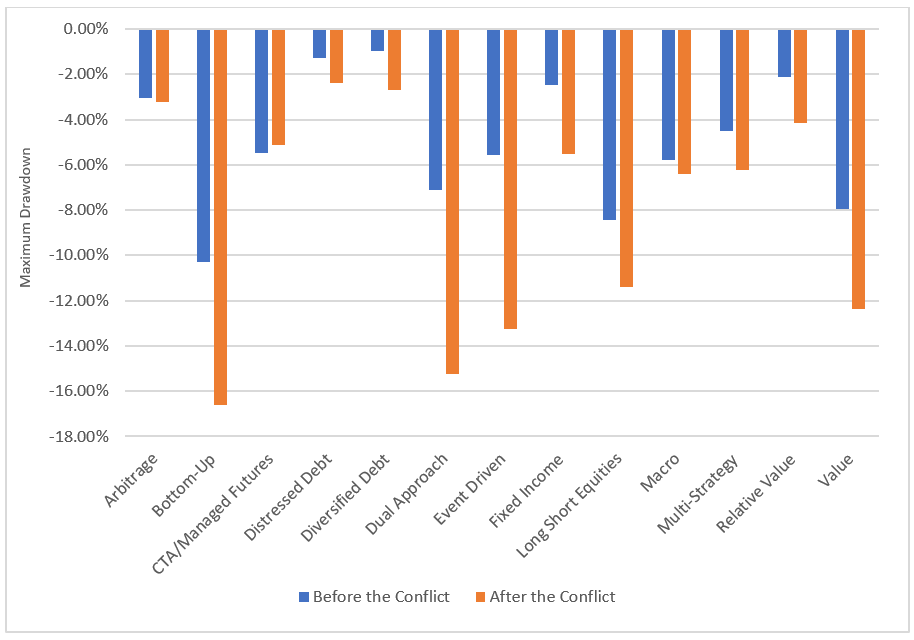 Chart 3: The Comparison between hedge funds’ Maximum Drawdown based on strategy before and after the conflict