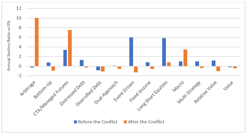 Chart 4: The Comparison between hedge funds’ Annual Sortino Ratio based on Strategy before and after the conflict