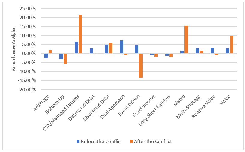 Chart 5: The Comparison between hedge funds’ Annual Jensen’s Alpha return based on strategy before and after the conflict