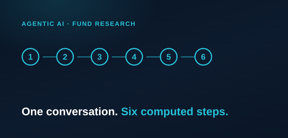 One Good Answer Is a Demo. Fund Research Is a Workflow.