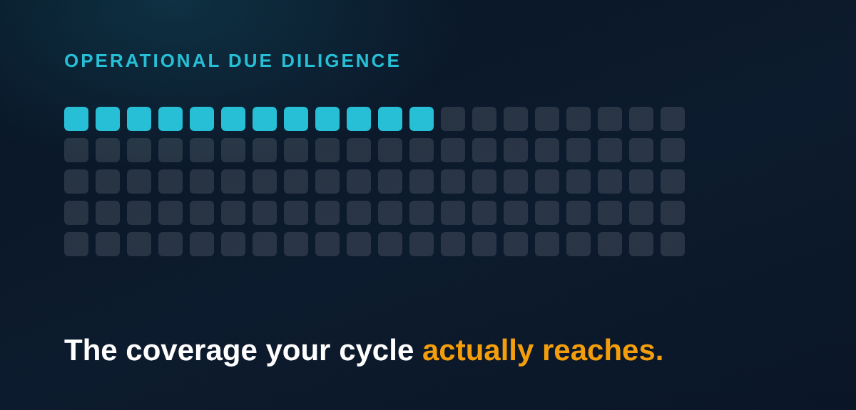 The ODD Coverage Gap: The Arithmetic Every Allocator Should Run