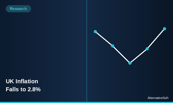 UK Inflation Falls to 2.8%: The Lull Before the Storm