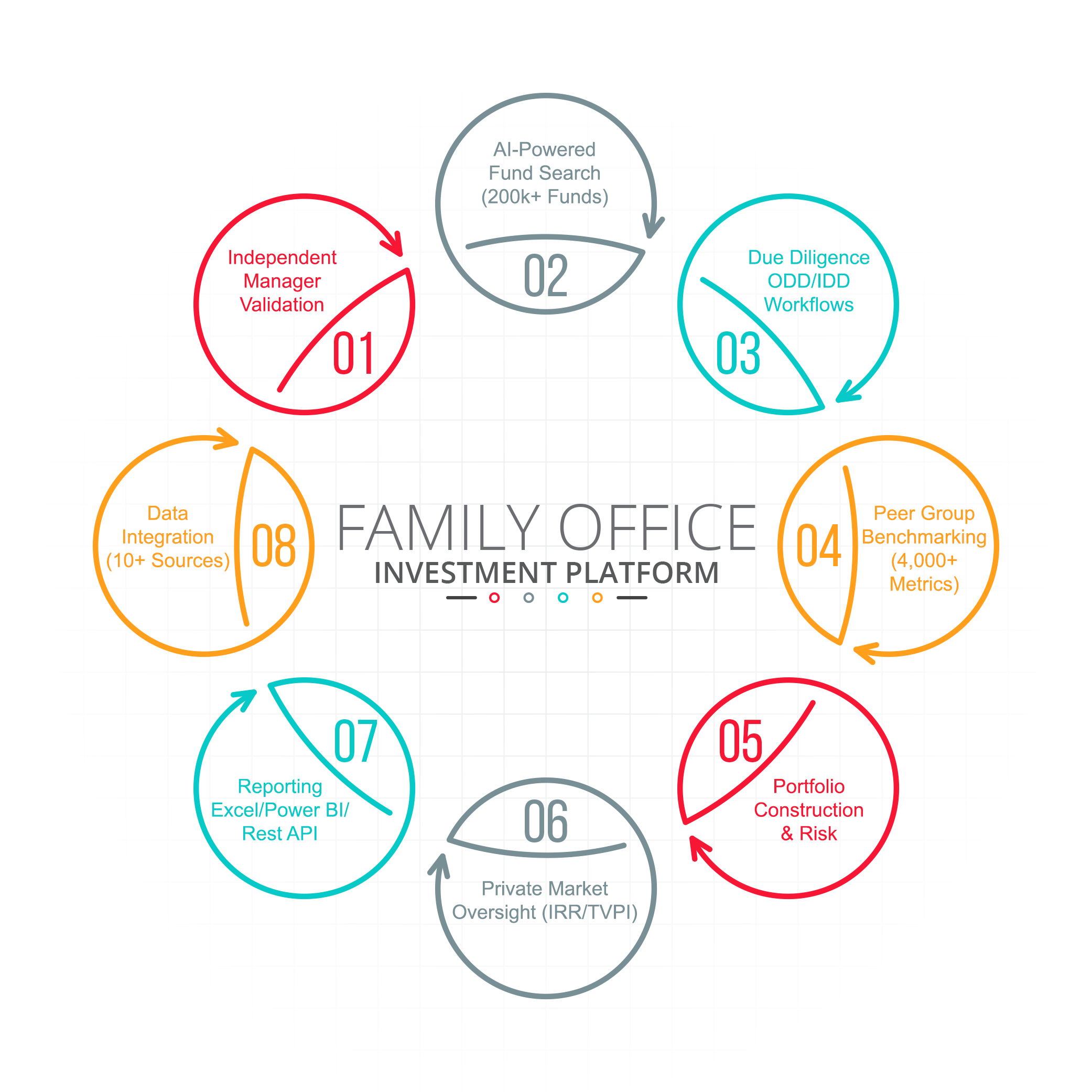 Family office investment platform
