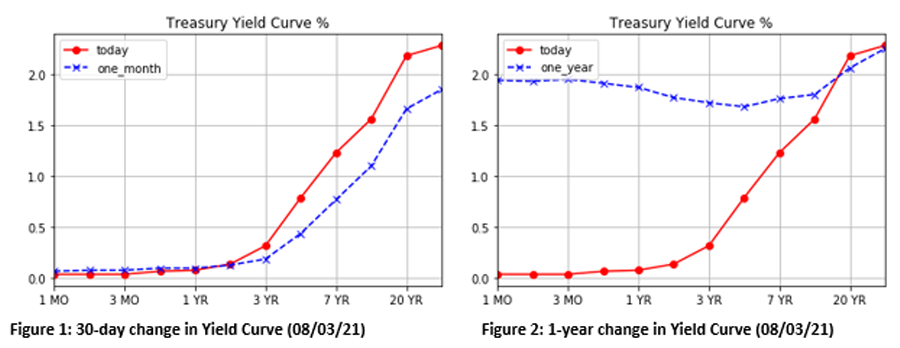 30 day and 1 year change in Yield Curve