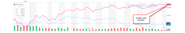 Berkshire Hathaway Inc. Underperformed against S&P 500