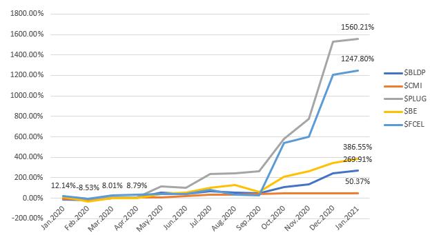 Hydrogen Equities Cumulative Returns Jan 20-Jan 21