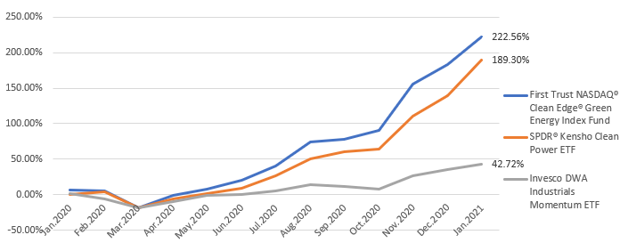 Hydrogen Related ETFs Cumulative Returns Jan20-Jan21