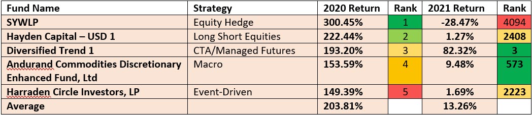Table 1: Performance of the top 5 funds in 2020