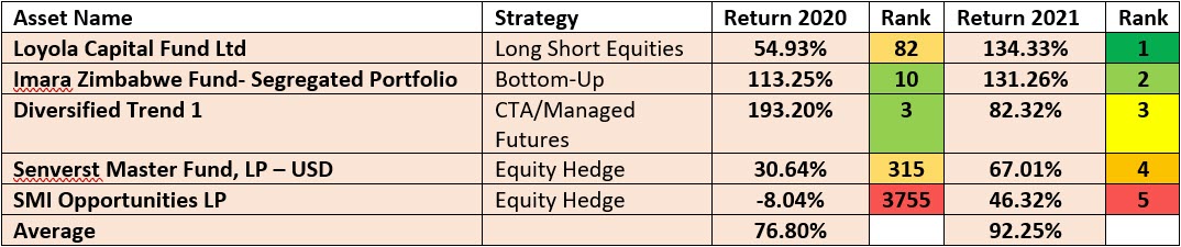 Table 2: Performance of the top 5 funds in 2021