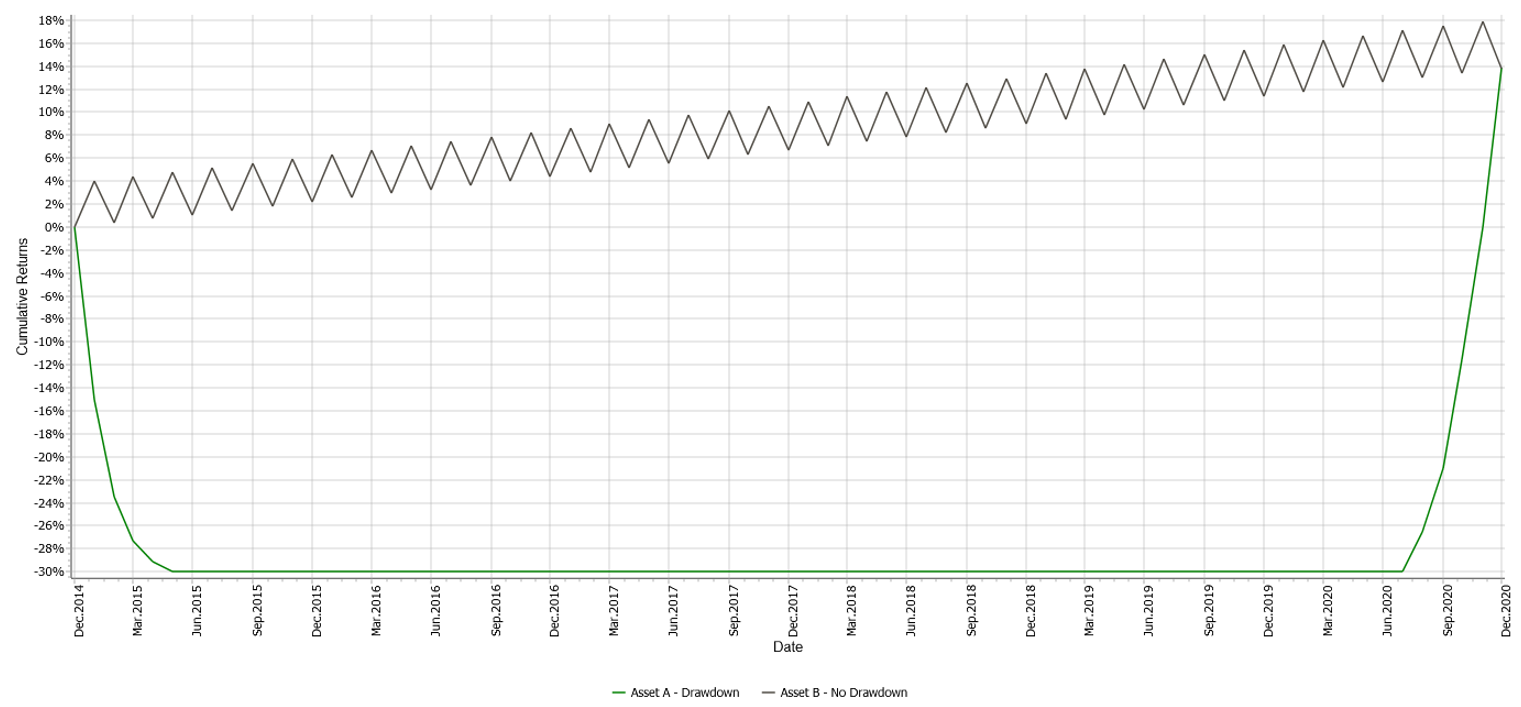 Graph 1: Performance of two assets with widely different performance