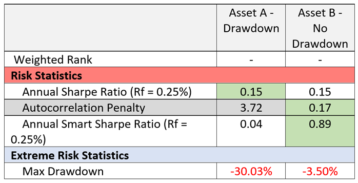 Table 2: Smart Sharpe Ratio Formula - Comparison of key metrics between Asset A and Asset B