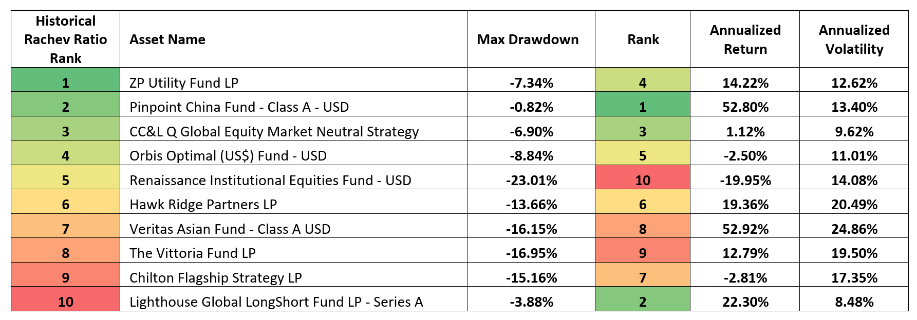 Table 1: Comparison of key metrics between Asset A and Asset B