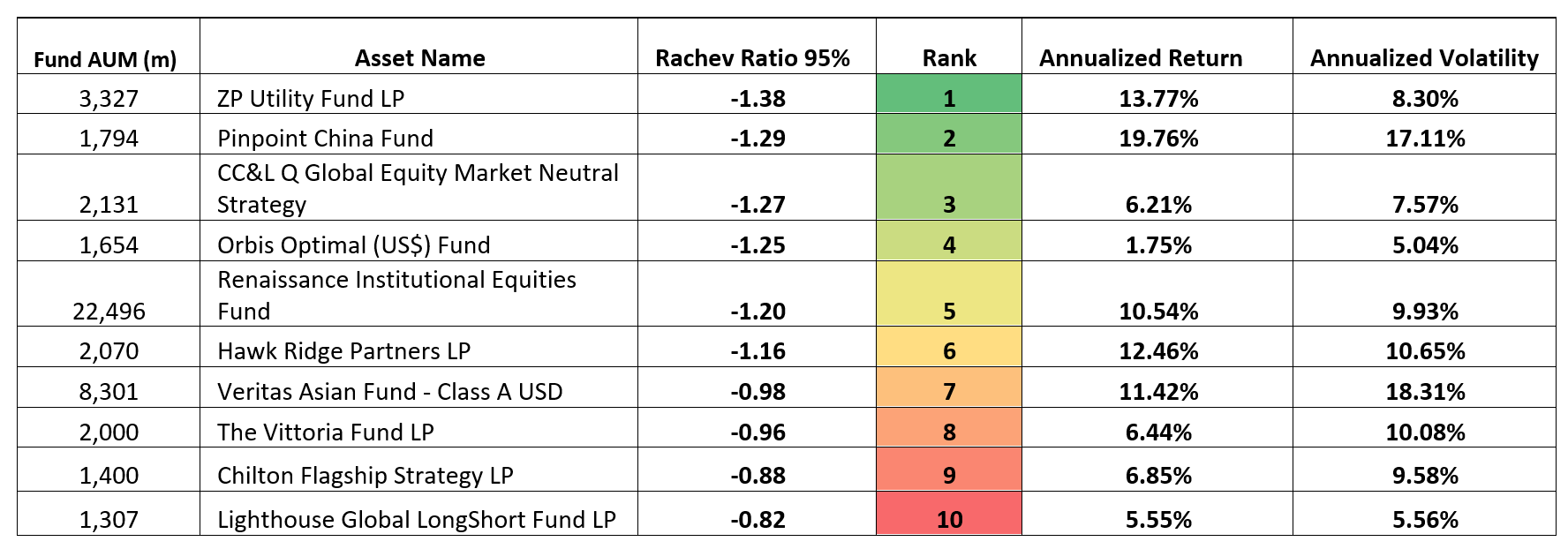 Graph 1: Performance of two assets with widely different performance