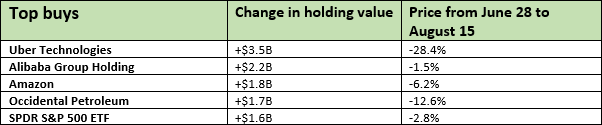 Top 5 buys and sells from the world’s biggest hedge funds