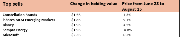 Top 5 buys and sells from the world’s biggest hedge funds