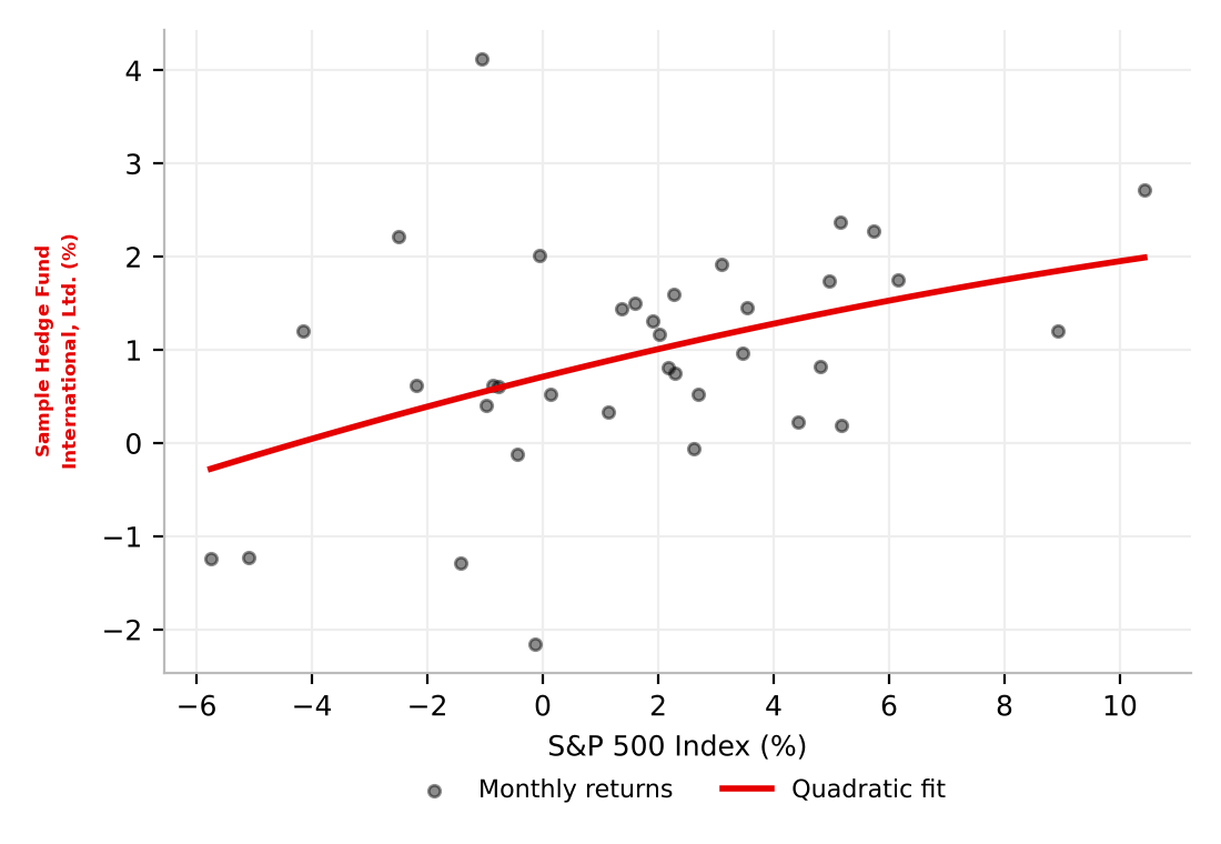 Scatter of fund versus S&P 500 monthly returns with a quadratic fit