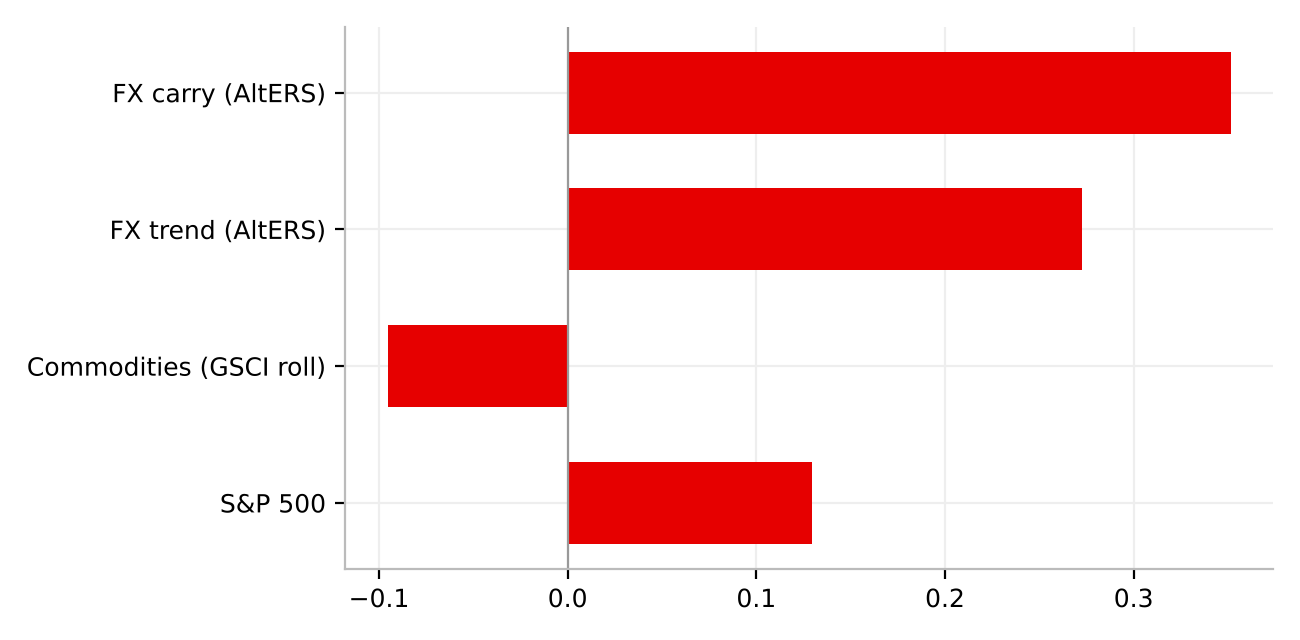 Bar chart of factor betas in the final Step 2 model