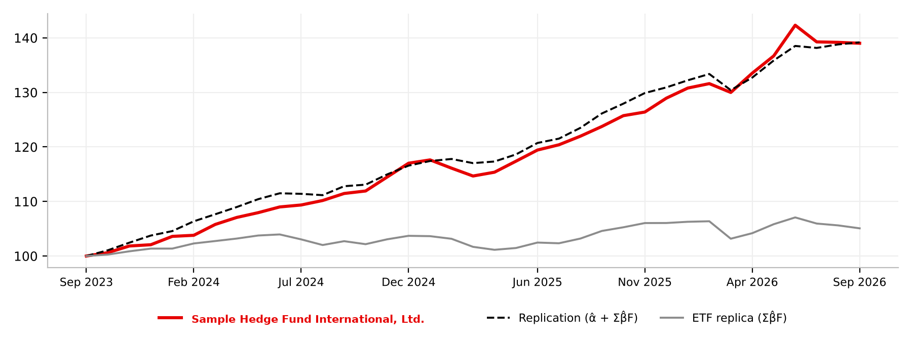 Growth of 100 for the fund, the replication and the ETF replica