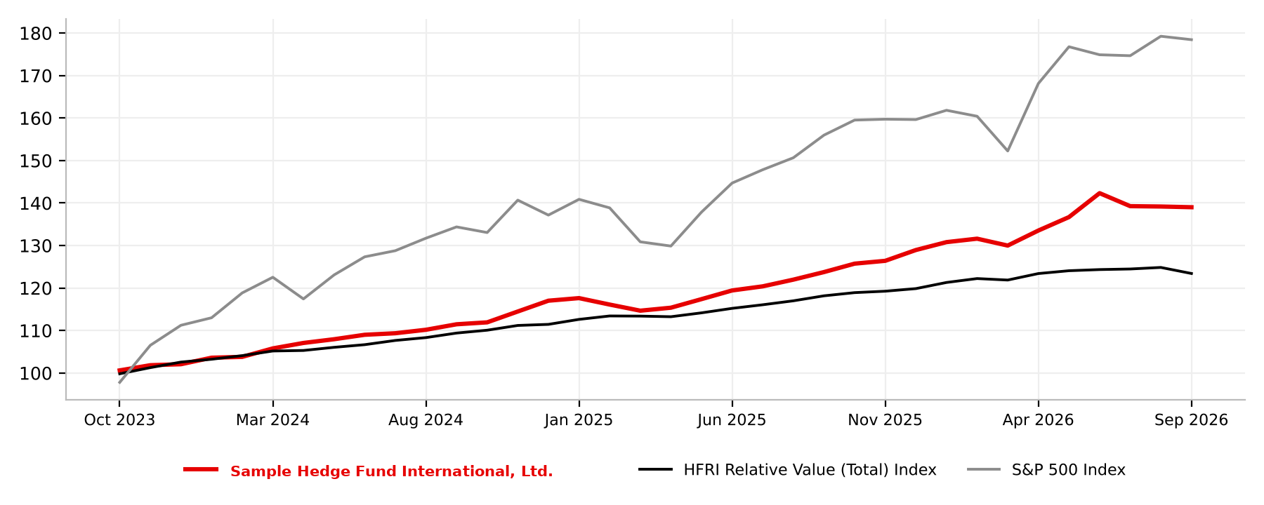 Growth of 100 for the fund, the HFRI Relative Value (Total) Index and the S&P 500 from October 2023 to September 2026