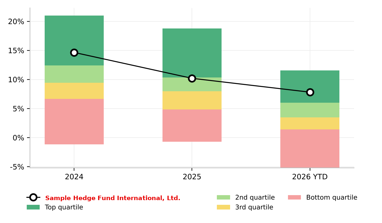 Calendar-year fund returns against peer group quartile bands