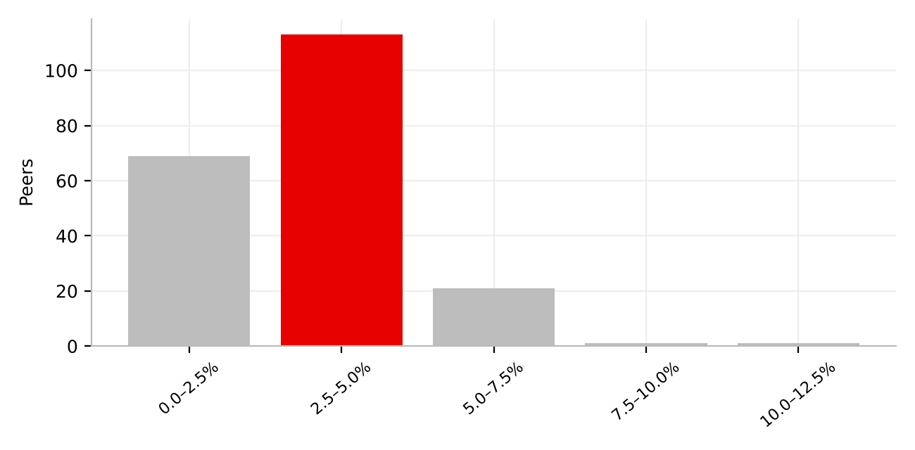 Histogram of peer total fee collected per year with the fund highlighted