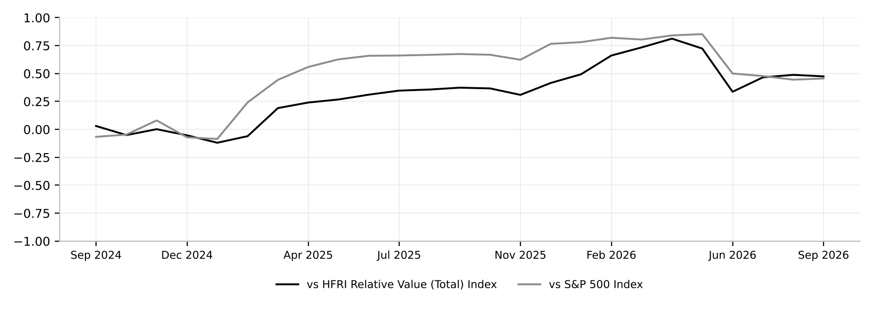 12-month rolling correlation of the fund with the HFRI Relative Value (Total) Index and the S&P 500