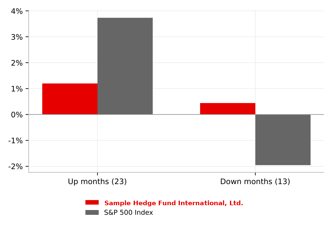 Average monthly return of the fund and the S&P 500 in up and down months