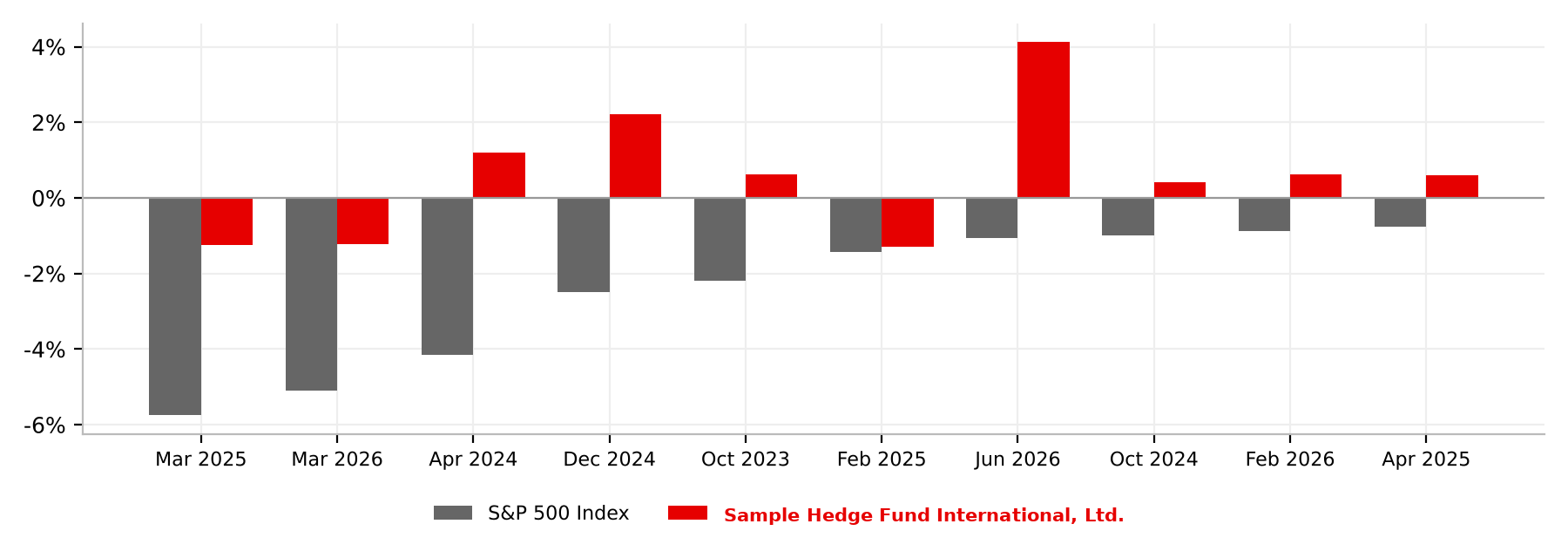 Fund return during the 10 worst S&P 500 months